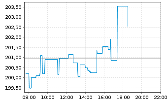 Chart Waste Management Inc. - Intraday