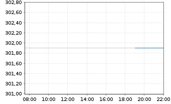 Chart Waters Corp. - Intraday