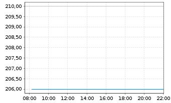 Chart Watts Water Technologies Inc. - Intraday