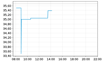 Chart Wayfair Inc. - Intraday