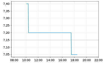 Chart Weibo Corp. Cl.A(sp.ADRs) - Intraday