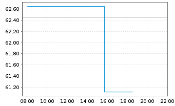 Chart Wells Fargo & Co - Intraday