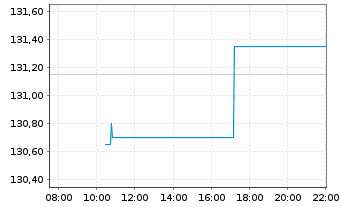 Chart Welltower Inc. - Intraday