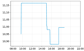 Chart Wendy's Co., The - Intraday