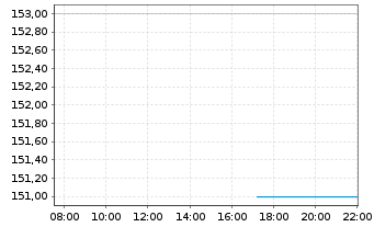 Chart Wesco International Inc. - Intraday