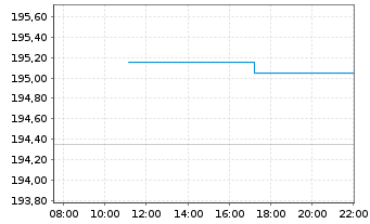 Chart West Pharmaceutic.Services Inc - Intraday