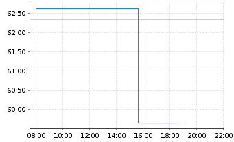 Chart Western Alliance Bancorp. - Intraday