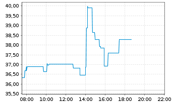 Chart Western Digital Corp. - Intraday