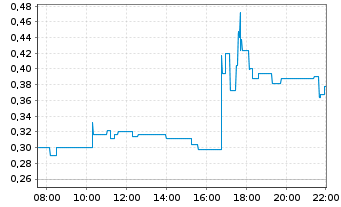 Chart Next Technology Holding Inc. Reg. Shares New o.N. - Intraday