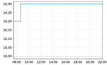 Chart Next Technology Holding Inc. - Intraday