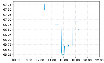 Chart Whirlpool Corp. - Intraday