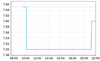 Chart WhiteHorse Finance Inc. - Intraday