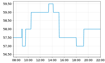 Chart Willdan Group Inc. - Intraday
