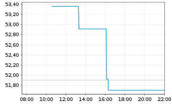 Chart Williams Cos.Inc., The - Intraday