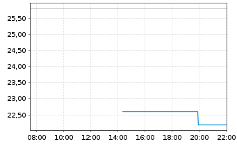 Chart WillScot Holdings Corp. - Intraday