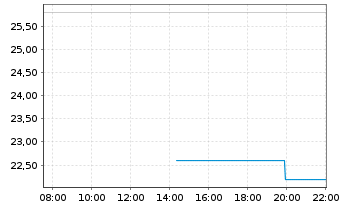 Chart WillScot Mobile Mini Hldgs.Cor - Intraday