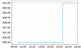 Chart Wingstop Inc. - Intraday