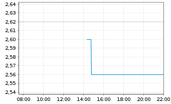 Chart Wipro Ltd. ADRS - Intraday