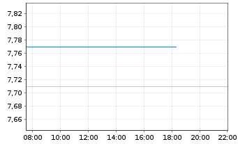 Chart WisdomTree Inc. - Intraday