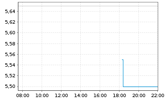 Chart WISeKey Internat.Holding Ltd.Nam.-Akt.(Sp.ADRs)NEW - Intraday