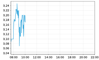 Chart Wolfspeed Inc. - Intraday