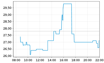 Chart Wolfspeed Inc. - Intraday