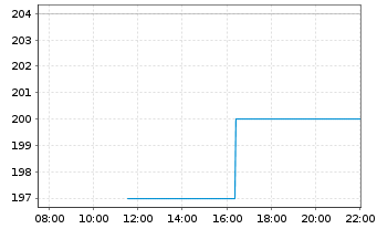 Chart Woodward Inc. - Intraday