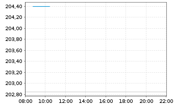 Chart Workday Inc. Shares A  - Intraday