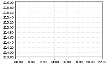 Chart Workday Inc. Shares A  - Intraday