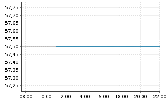 Chart Workiva Inc. A - Intraday