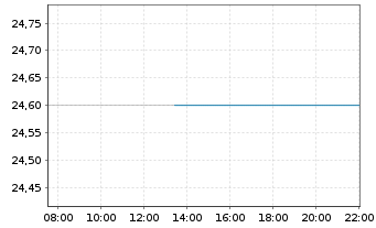 Chart World Kinect Corp. - Intraday