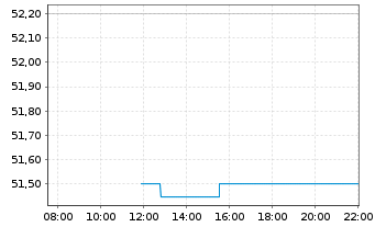 Chart Worthington Enterprises Inc. - Intraday