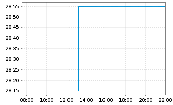 Chart Worthington Steel Inc. - Intraday