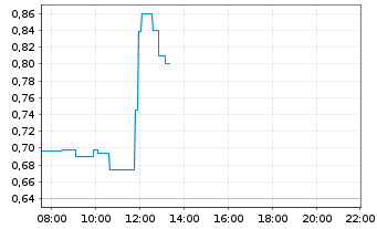 Chart WW International Inc. - Intraday