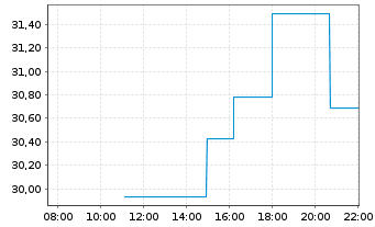 Chart WW International Inc. Reg. Shares Com New o.N. - Intraday