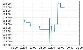 Chart Xylem Inc. - Intraday