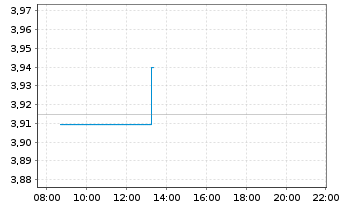 Chart Xerox Holdings Corp. - Intraday