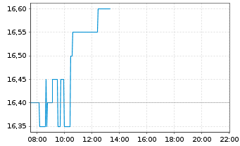 Chart Xpeng Inc. ADRs - Intraday