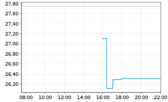 Chart Xometry Inc. - Intraday