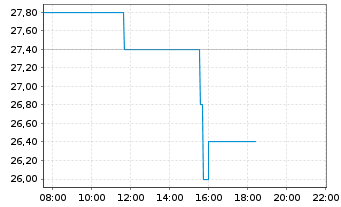 Chart YPF S.A. - Intraday