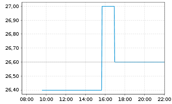 Chart York Water Co. - Intraday