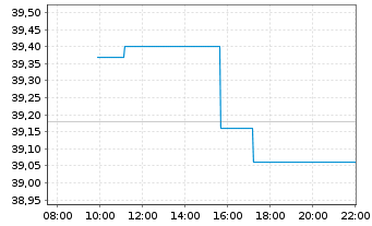 Chart Yum China Hldgs Inc. - Intraday