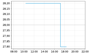 Chart Zai Lab Ltd. ADRs - Intraday