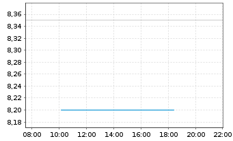 Chart ZimVie Inc. - Intraday