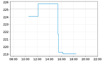 Chart Zebra Technologies Corp. - Intraday