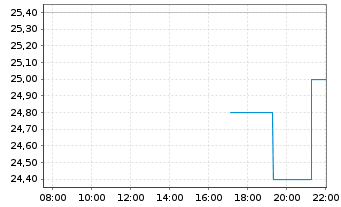 Chart Zepp Health Corp. Reg. Shares (Sp.ADRs)4 o.N. - Intraday