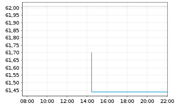 Chart Zillow Group Inc. Reg. Cap. Shares C DL -,01 - Intraday