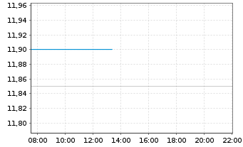 Chart Zeta Global Holdings Corp. - Intraday