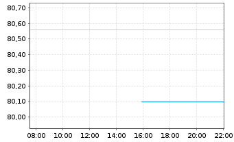 Chart Zimmer Biomet Holdings Inc. - Intraday