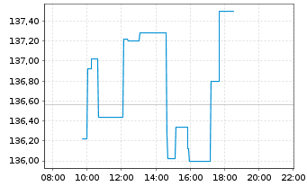 Chart Zoetis Inc. CL A - Intraday